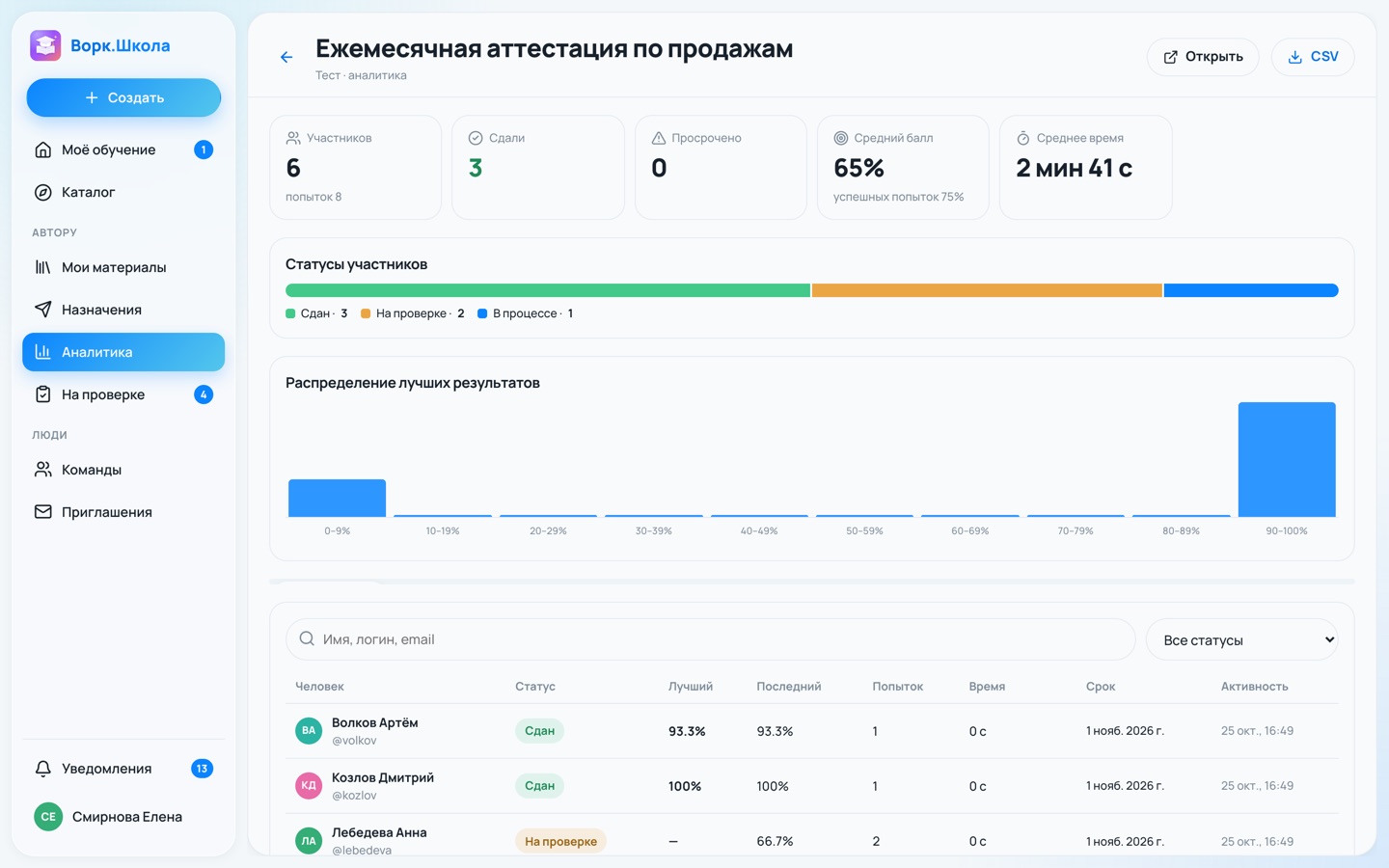 Аналитика теста: статусы участников, распределение результатов, таблица